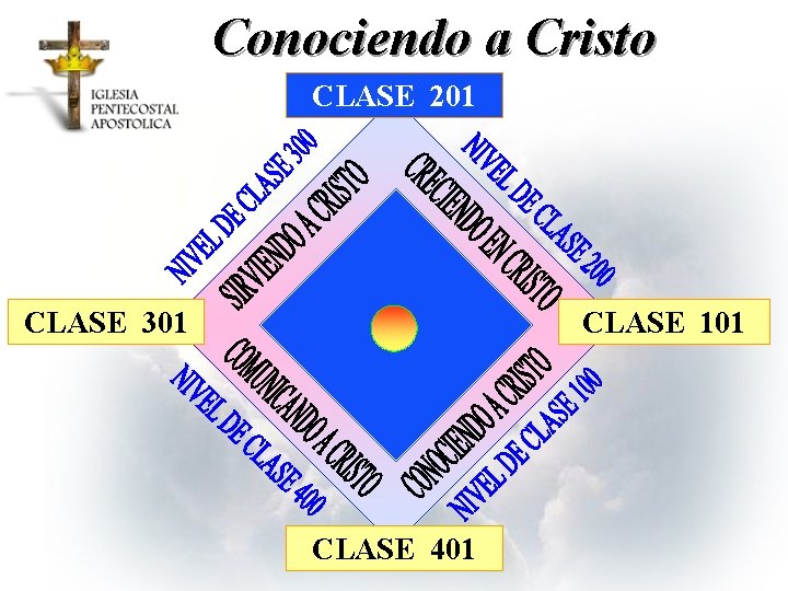 Conociendo a Cristo CLASE 201 CLASE 301 CLASE 101 CLASE 401 