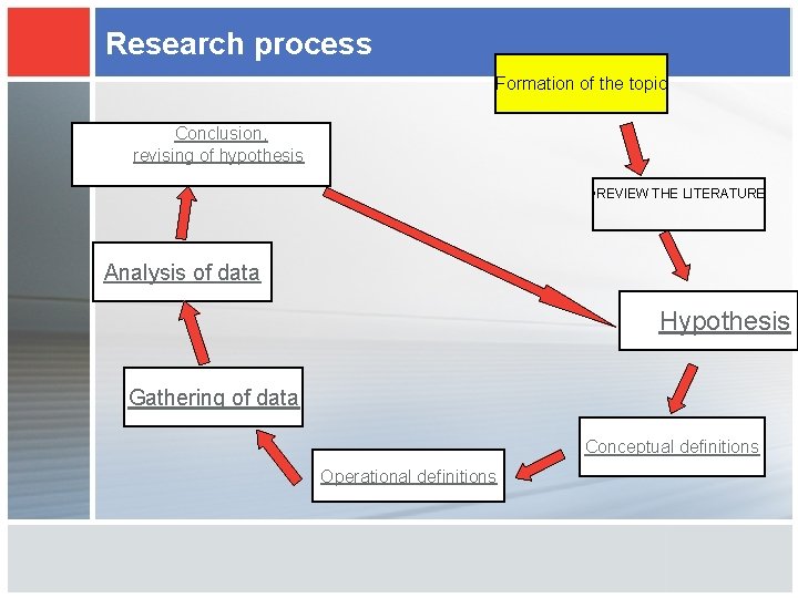 Research process Formation of the topic Conclusion, revising of hypothesis • REVIEW THE LITERATURE