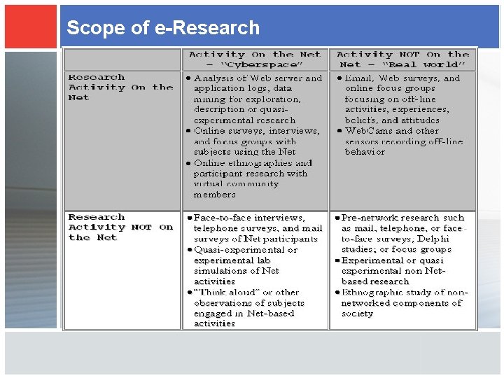 Scope of e-Research 