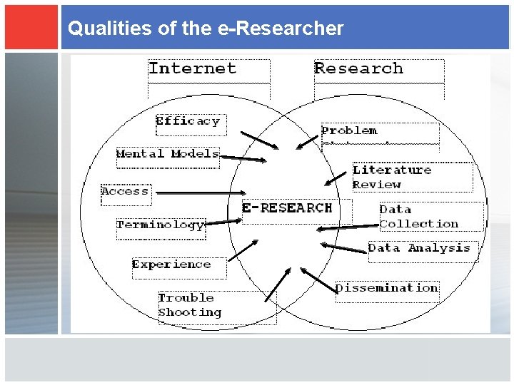 Qualities of the e-Researcher 