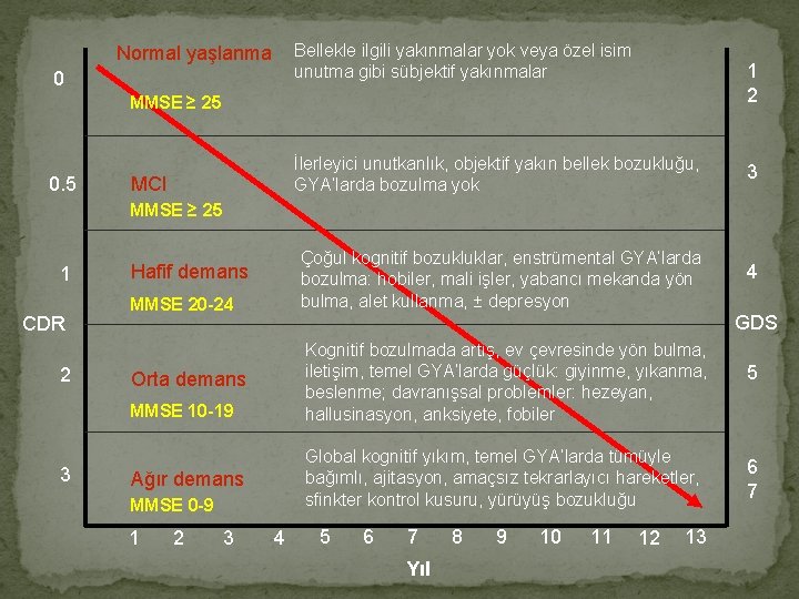 Bellekle ilgili yakınmalar yok veya özel isim unutma gibi sübjektif yakınmalar Normal yaşlanma 0