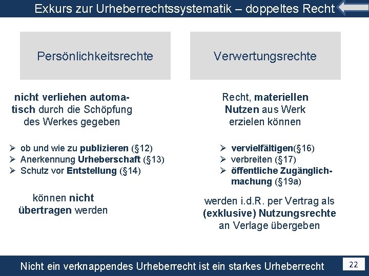 Exkurs zur Urheberrechtssystematik – doppeltes Recht Persönlichkeitsrechte Verwertungsrechte nicht verliehen automatisch durch die Schöpfung