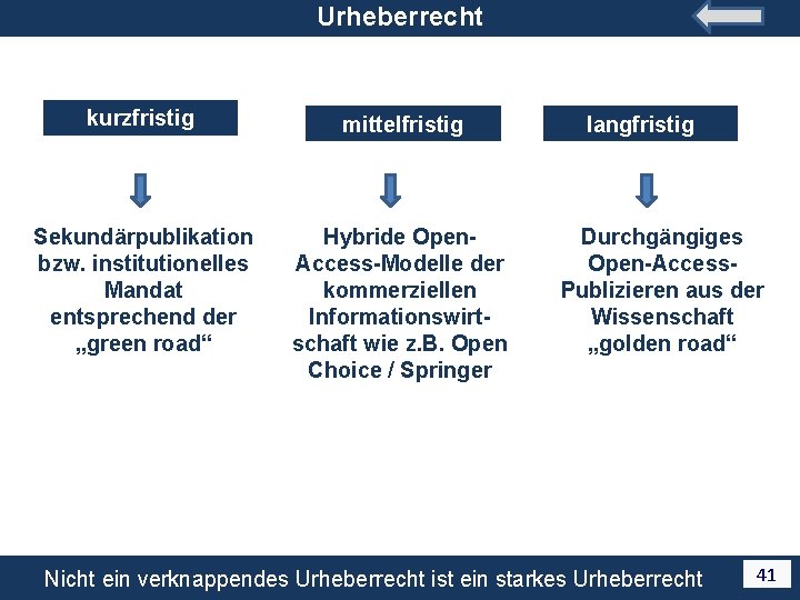 Urheberrecht kurzfristig mittelfristig Sekundärpublikation bzw. institutionelles Mandat entsprechend der „green road“ Hybride Open. Access-Modelle