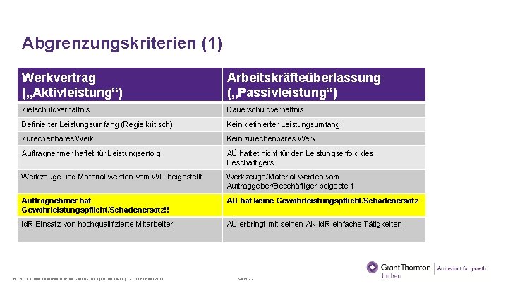 Abgrenzungskriterien (1) Werkvertrag („Aktivleistung“) Arbeitskräfteüberlassung („Passivleistung“) Zielschuldverhältnis Dauerschuldverhältnis Definierter Leistungsumfang (Regie kritisch) Kein definierter