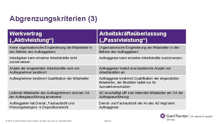 Abgrenzungskriterien (3) Werkvertrag („Aktivleistung“) Arbeitskräfteüberlassung („Passivleistung“) Keine organisatorische Eingliederung der Mitarbeiter in den Betrieb