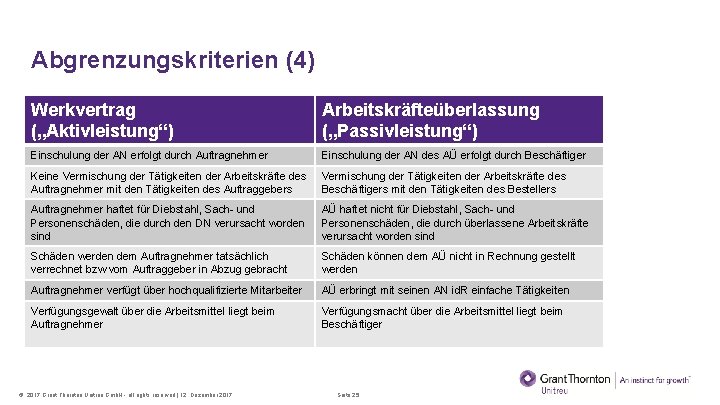 Abgrenzungskriterien (4) Werkvertrag („Aktivleistung“) Arbeitskräfteüberlassung („Passivleistung“) Einschulung der AN erfolgt durch Auftragnehmer Einschulung der