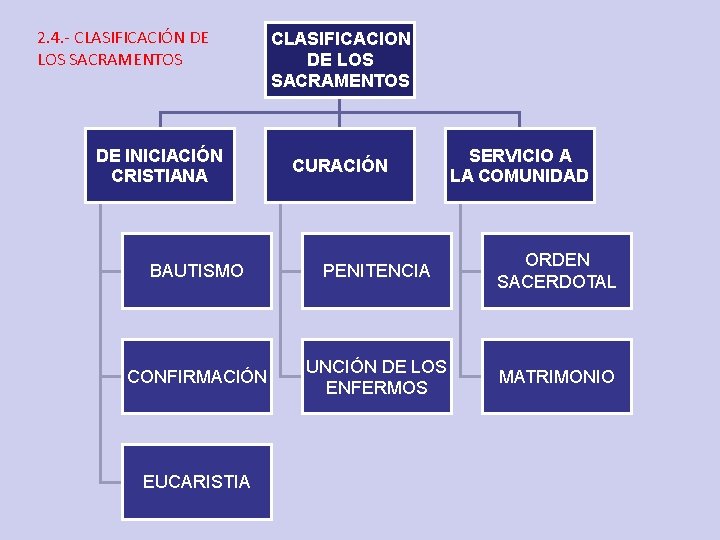 2. 4. - CLASIFICACIÓN DE LOS SACRAMENTOS DE INICIACIÓN CRISTIANA CLASIFICACION DE LOS SACRAMENTOS