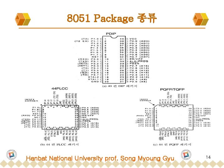 8051 Package 종류 Hanbat National University prof. Song Myoung Gyu 14 