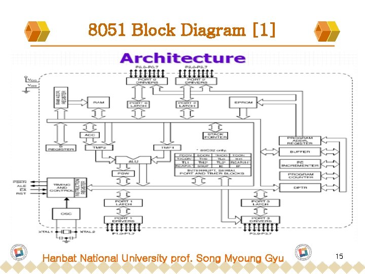 8051 Block Diagram [1] Hanbat National University prof. Song Myoung Gyu 15 