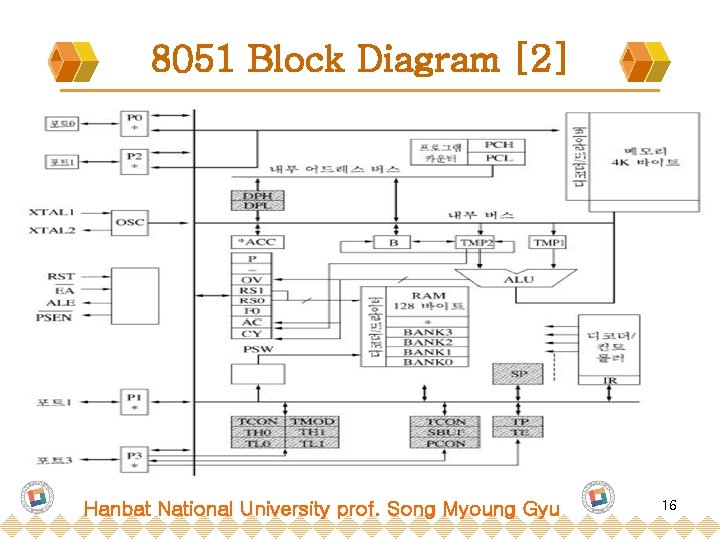 8051 Block Diagram [2] Hanbat National University prof. Song Myoung Gyu 16 