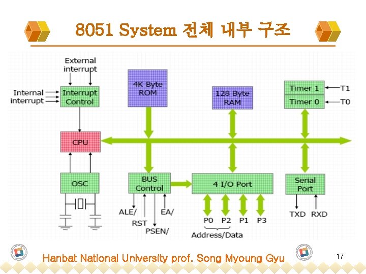 8051 System 전체 내부 구조 Hanbat National University prof. Song Myoung Gyu 17 