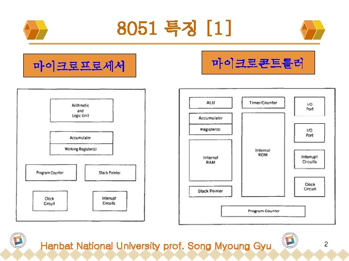 8051 특징 [1] 마이크로프로세서 마이크로콘트롤러 Hanbat National University prof. Song Myoung Gyu 2 