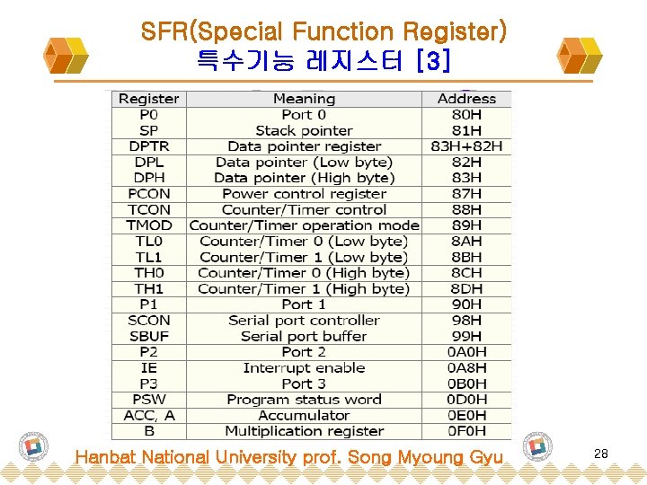 SFR(Special Function Register) 특수기능 레지스터 [3] Hanbat National University prof. Song Myoung Gyu 28