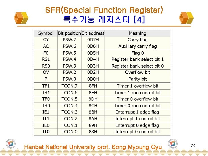 SFR(Special Function Register) 특수기능 레지스터 [4] Hanbat National University prof. Song Myoung Gyu 29
