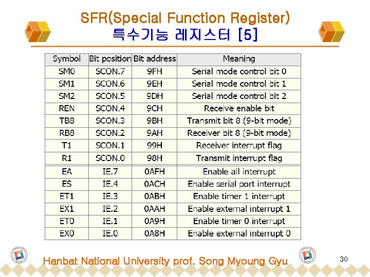 SFR(Special Function Register) 특수기능 레지스터 [5] Hanbat National University prof. Song Myoung Gyu 30