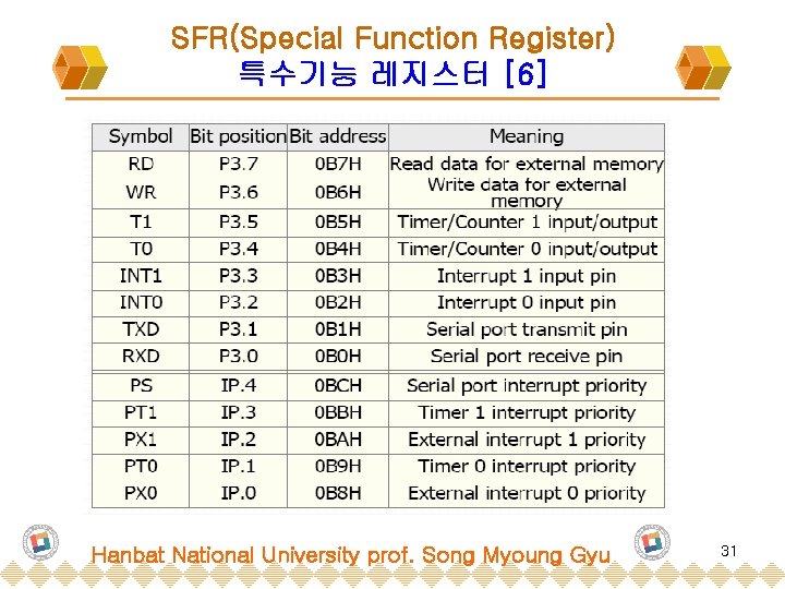 SFR(Special Function Register) 특수기능 레지스터 [6] Hanbat National University prof. Song Myoung Gyu 31