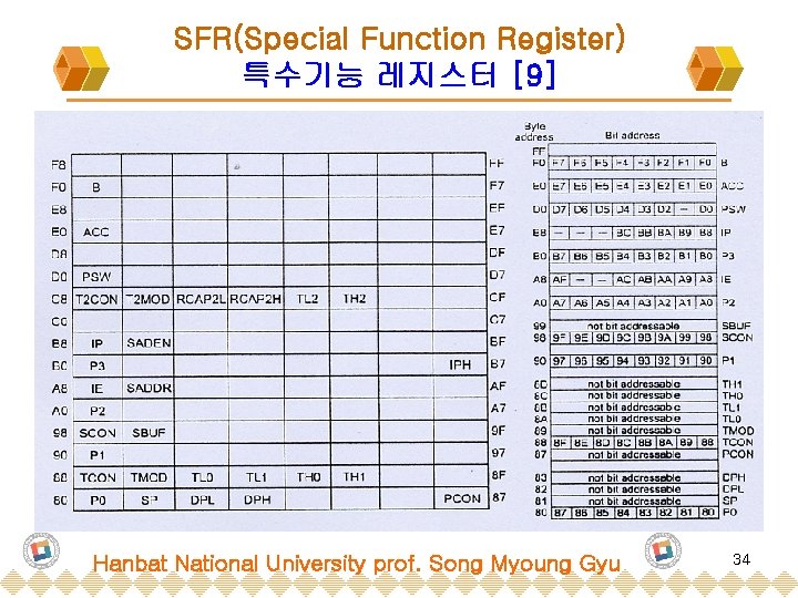 SFR(Special Function Register) 특수기능 레지스터 [9] Hanbat National University prof. Song Myoung Gyu 34