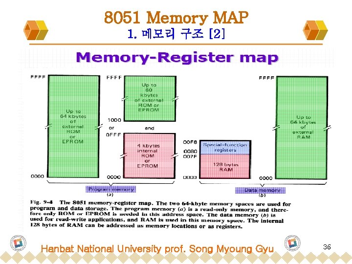 8051 Memory MAP 1. 메모리 구조 [2] Hanbat National University prof. Song Myoung Gyu