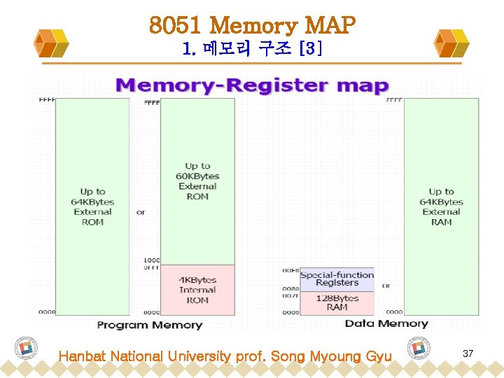 8051 Memory MAP 1. 메모리 구조 [3] Hanbat National University prof. Song Myoung Gyu