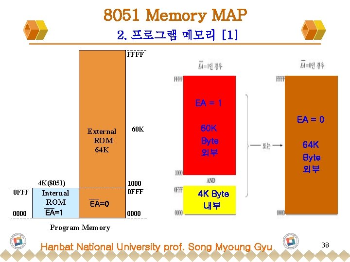 8051 Memory MAP 2. 프로그램 메모리 [1] FFFF EA = 1 External ROM 64