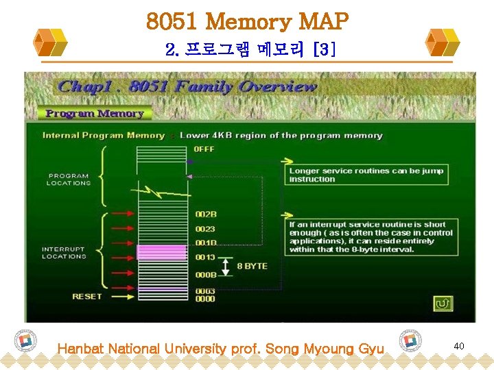 8051 Memory MAP 2. 프로그램 메모리 [3] Hanbat National University prof. Song Myoung Gyu