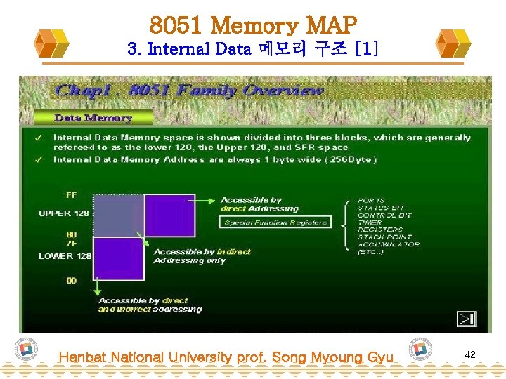 8051 Memory MAP 3. Internal Data 메모리 구조 [1] Hanbat National University prof. Song