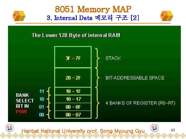 8051 Memory MAP 3. Internal Data 메모리 구조 [2] Hanbat National University prof. Song