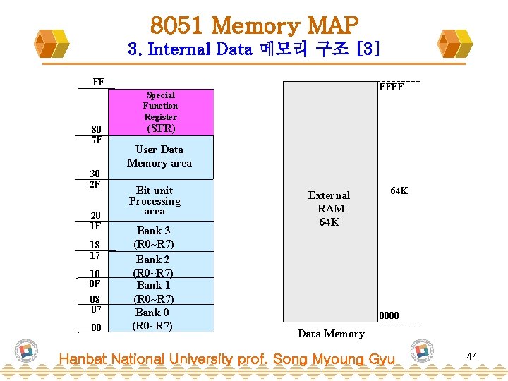 8051 Memory MAP 3. Internal Data 메모리 구조 [3] FF FFFF Special Function Register
