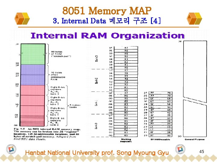 8051 Memory MAP 3. Internal Data 메모리 구조 [4] Hanbat National University prof. Song