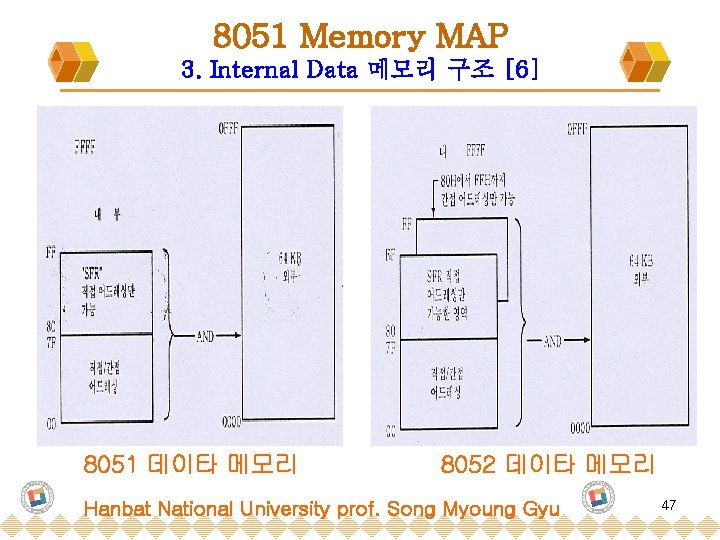 8051 Memory MAP 3. Internal Data 메모리 구조 [6] 8051 데이타 메모리 8052 데이타