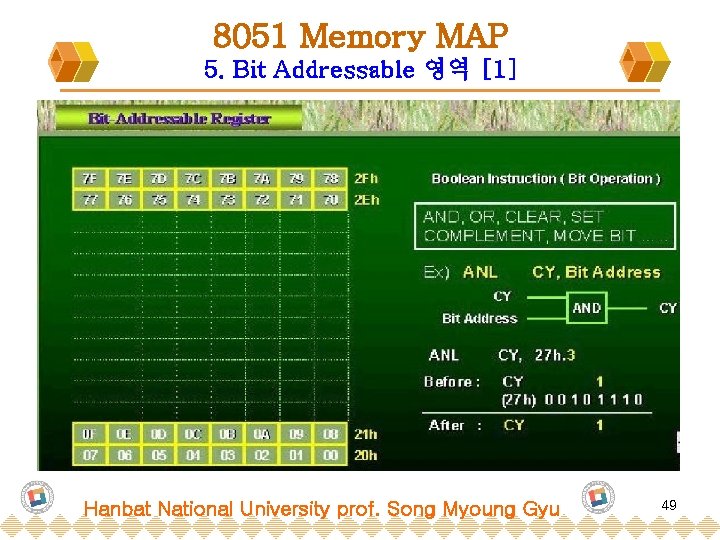 8051 Memory MAP 5. Bit Addressable 영역 [1] Hanbat National University prof. Song Myoung