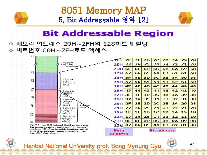 8051 Memory MAP 5. Bit Addressable 영역 [2] Hanbat National University prof. Song Myoung