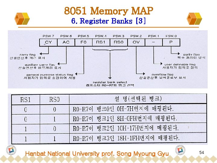 8051 Memory MAP 6. Register Banks [3] Hanbat National University prof. Song Myoung Gyu