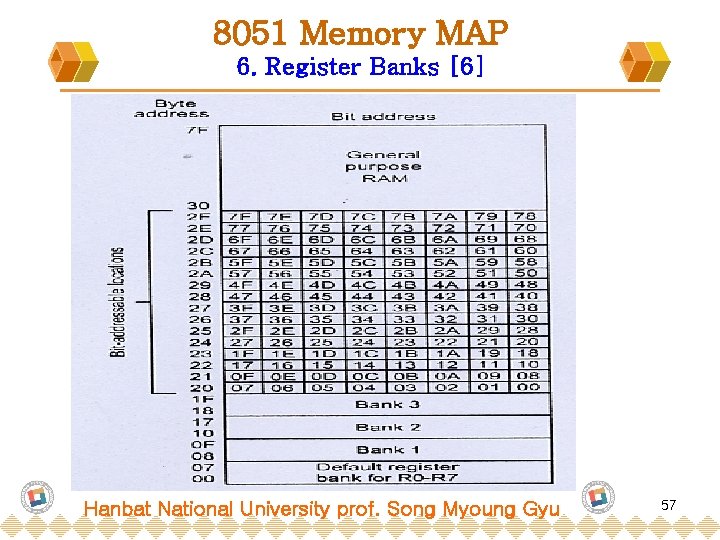 8051 Memory MAP 6. Register Banks [6] Hanbat National University prof. Song Myoung Gyu