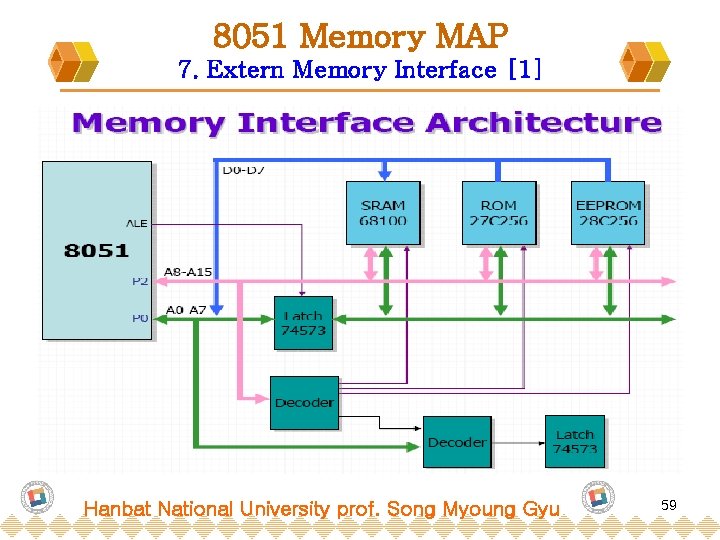 8051 Memory MAP 7. Extern Memory Interface [1] Hanbat National University prof. Song Myoung