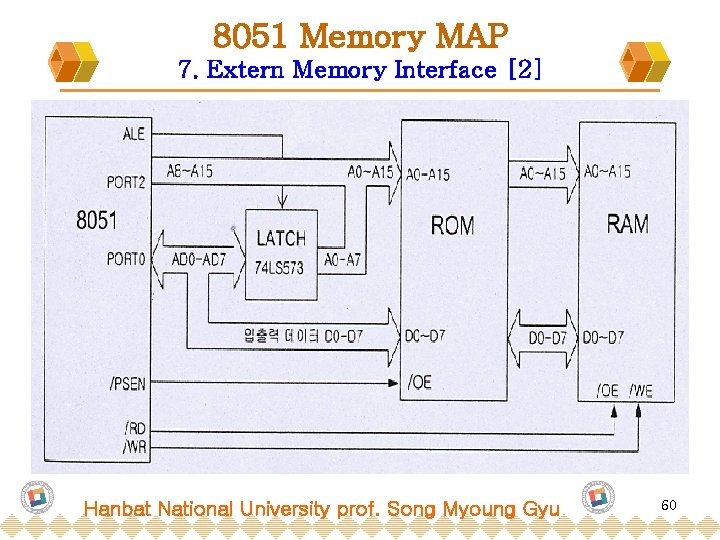 8051 Memory MAP 7. Extern Memory Interface [2] Hanbat National University prof. Song Myoung