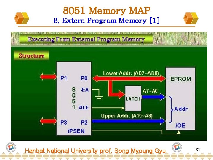 8051 Memory MAP 8. Extern Program Memory [1] Hanbat National University prof. Song Myoung