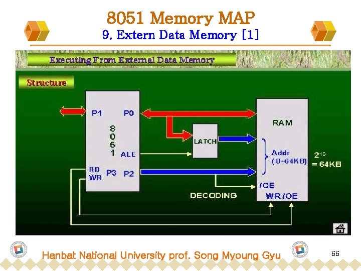 8051 Memory MAP 9. Extern Data Memory [1] Hanbat National University prof. Song Myoung