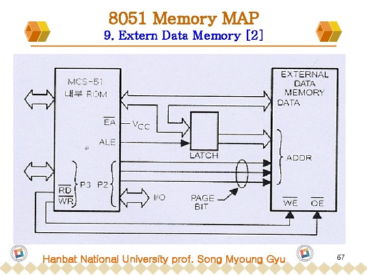 8051 Memory MAP 9. Extern Data Memory [2] Hanbat National University prof. Song Myoung