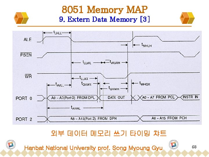 8051 Memory MAP 9. Extern Data Memory [3] 외부 데이터 메모리 쓰기 타이밍 챠트