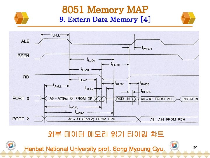 8051 Memory MAP 9. Extern Data Memory [4] 외부 데이터 메모리 읽기 타이밍 챠트