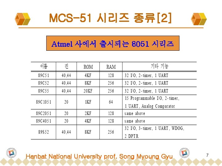 MCS-51 시리즈 종류[2] Atmel 사에서 출시되는 8051 시리즈 Hanbat National University prof. Song Myoung