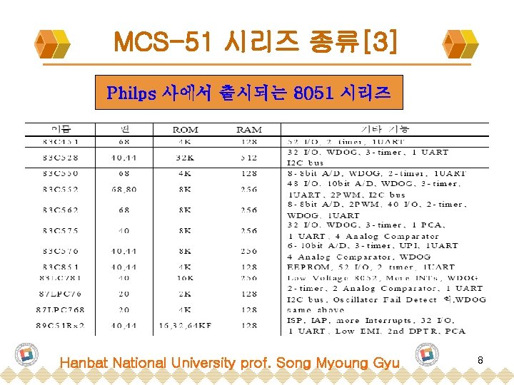 MCS-51 시리즈 종류[3] Philps 사에서 출시되는 8051 시리즈 Hanbat National University prof. Song Myoung