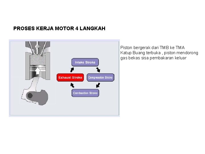 PROSES KERJA MOTOR 4 LANGKAH Piston bergerak dari TMB ke TMA Katup Buang terbuka