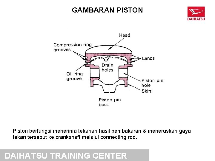GAMBARAN PISTON Piston berfungsi menerima tekanan hasil pembakaran & meneruskan gaya tekan tersebut ke