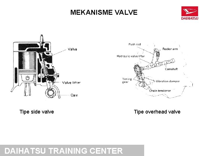 MEKANISME VALVE Tipe side valve DAIHATSU TRAINING CENTER Tipe overhead valve 