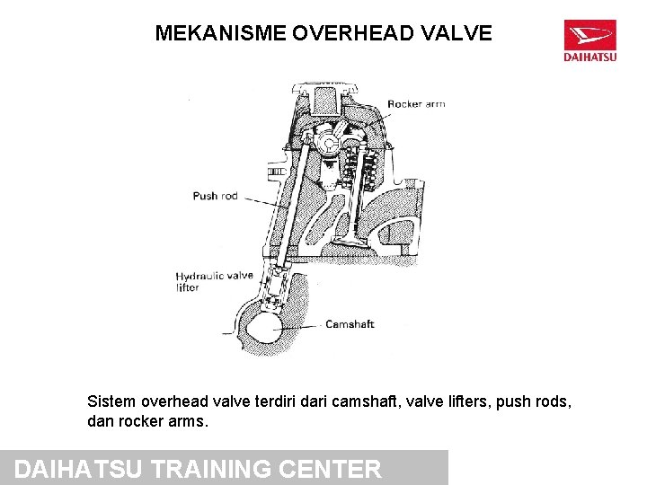 MEKANISME OVERHEAD VALVE Sistem overhead valve terdiri dari camshaft, valve lifters, push rods, dan