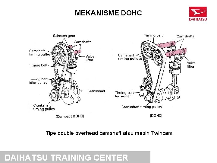 MEKANISME DOHC Tipe double overhead camshaft atau mesin Twincam DAIHATSU TRAINING CENTER 