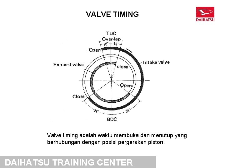 VALVE TIMING Valve timing adalah waktu membuka dan menutup yang berhubungan dengan posisi pergerakan