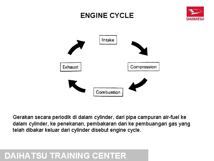 ENGINE CYCLE Gerakan secara periodik di dalam cylinder, dari pipa campuran air-fuel ke dalam